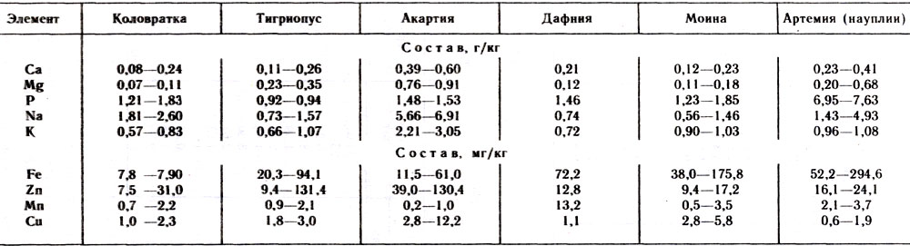 Таблица 7. Минеральный состав кормовых организмов 