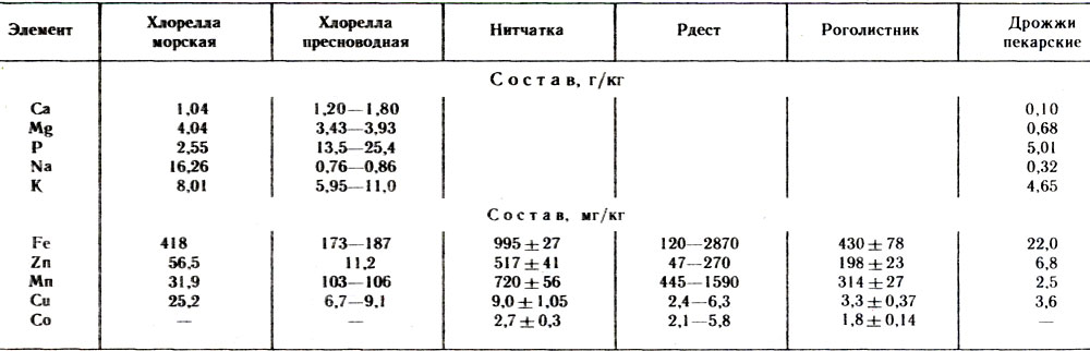 Таблица 8. Минеральный состав сухого вещества водорослей и дрожжей