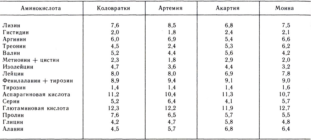 Таблица 9. Аминокислотный состав сухого вещества кормовых организмов, % 